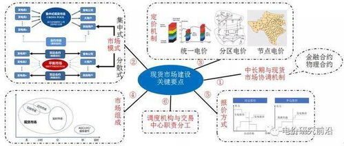 新電改背景下我國電力現貨市場建設關鍵要點與互聯(lián)網服務賦能路徑綜述